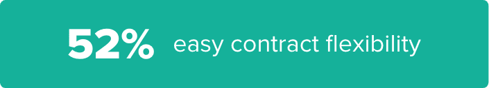 52% easy contract flexibility