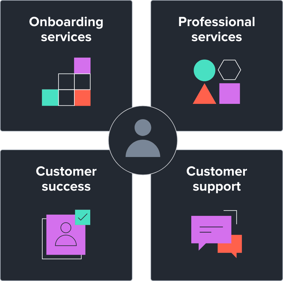 Onaboarding Services, Professional services, Customer success, Customer support